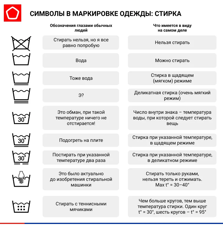 Символы стирки и мнение потребителей